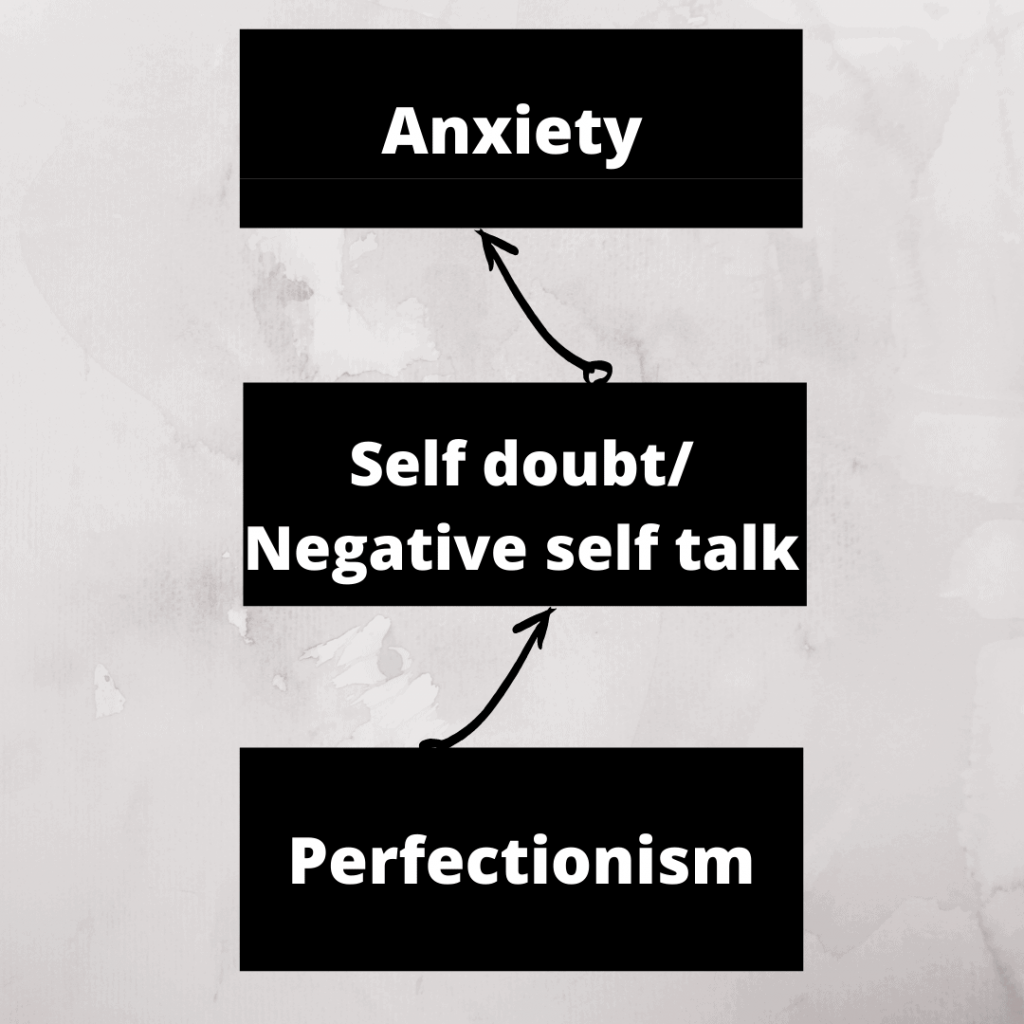 process of anxiety , self doubt and perfectionism